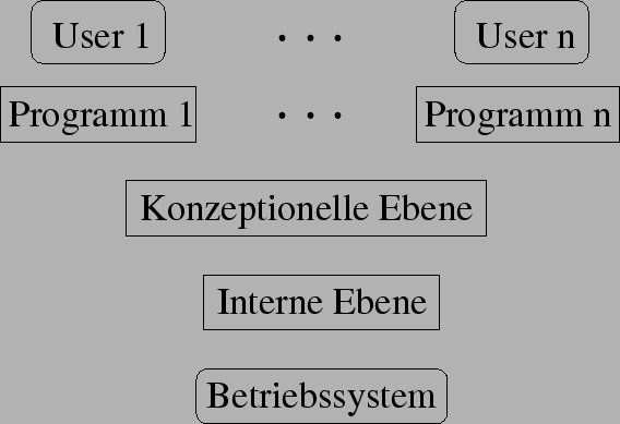 \includegraphics{images/4_Ebenen}