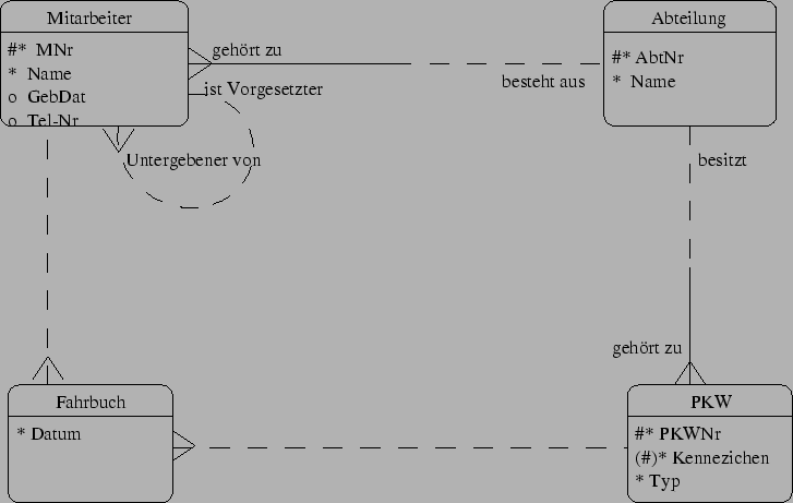 \includegraphics{images/ER-Bsp2}