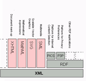 XHTML, MathML and many other applications are based on XML