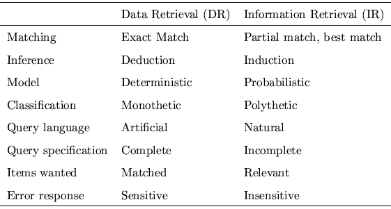 \begin{tabular}{lll}
\hline
& Data Retrieval (DR) & Information Retrieval (IR)\\...
...d & Relevant\\
Error response & Sensitive & Insensitive\\
\hline
\end{tabular}